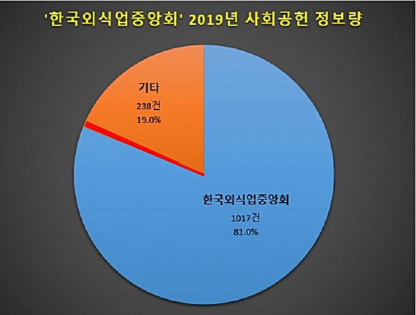 2019년 9개 직능단체 사회공헌 정보량 점유율 현황.  [자료=글로벌빅데이터연구소]
