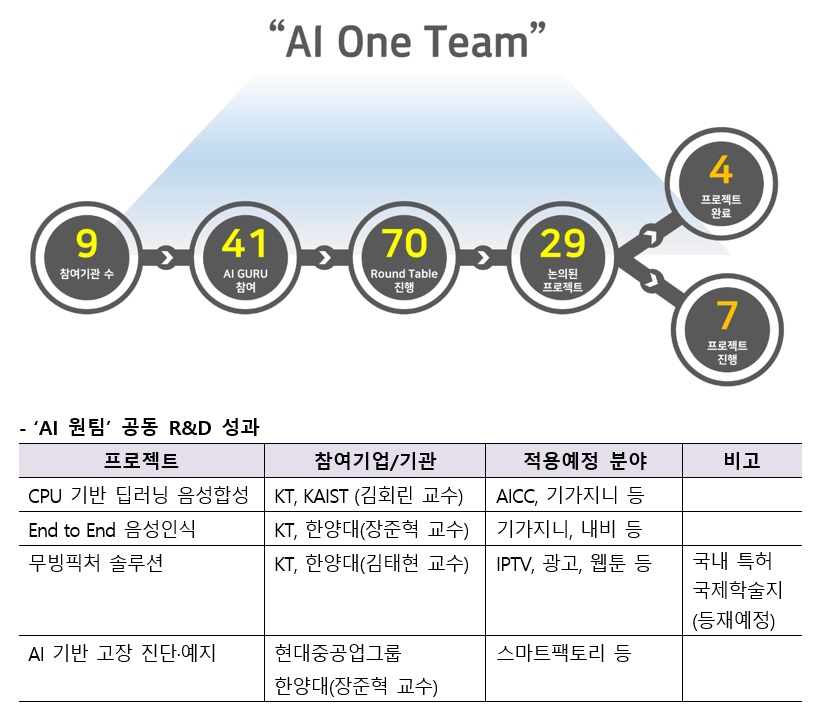 ‘AI 원팀’ 협업 체계 및 프로젝트 추진현황